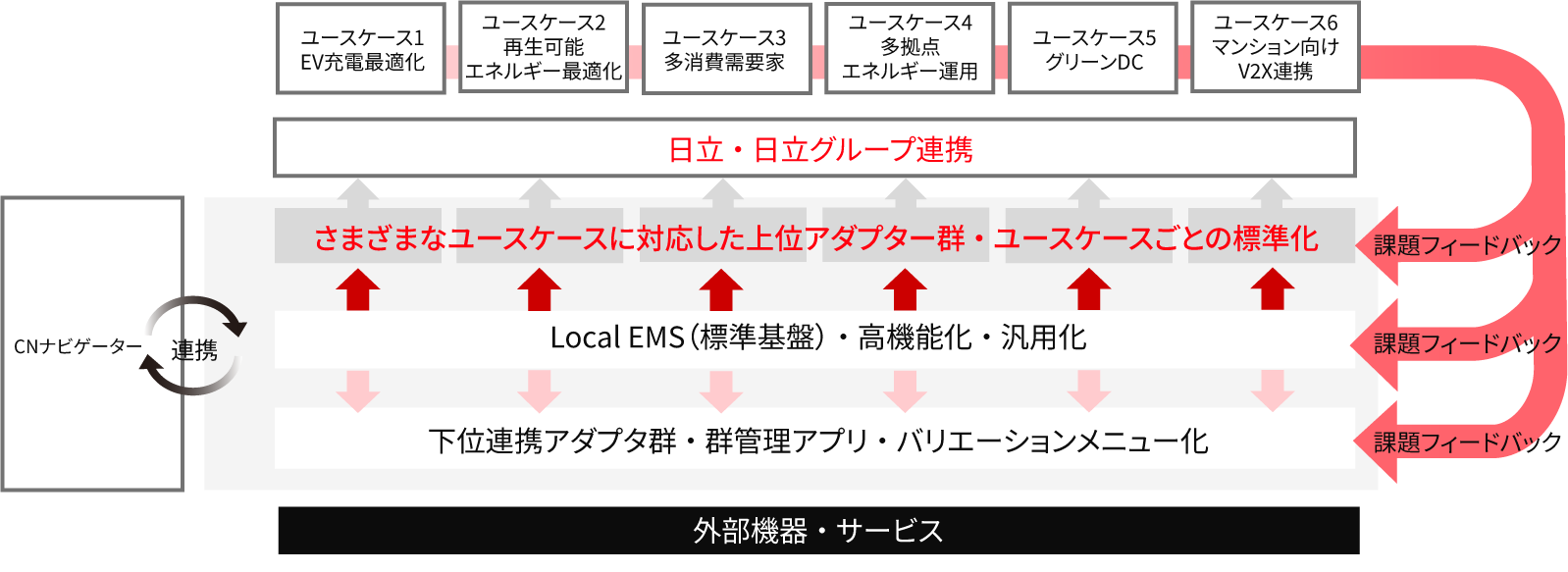 ［図14］Local EMSと外部システム・機器との連携