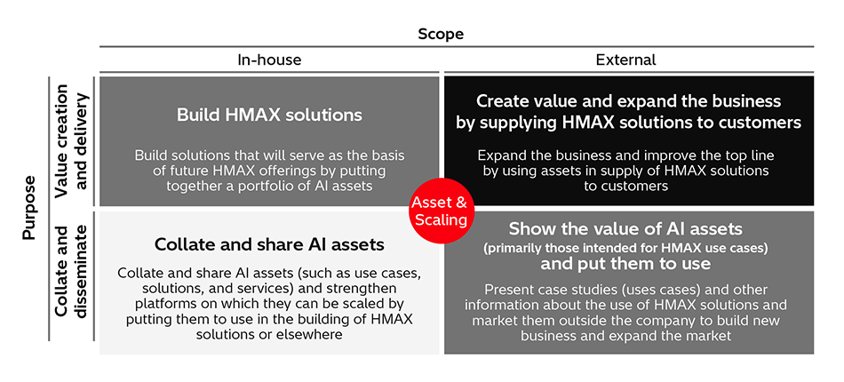 [5] Scaling Strategy and Leveraging of Assets in HMAX Business