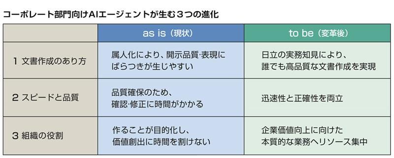 画像1: AI活用のフロントランナー 【第13回】情報開示業務が変わる！コーポレート部門向けAIエージェント（前編）