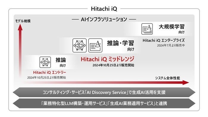 [画像]図:「Hitachi iQ」のラインアップ