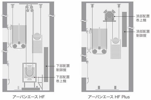 [画像]「アーバンエース HF」(左)と「アーバンエース HF Plus」(右)の制御盤・巻上機の配置比較イメージ
