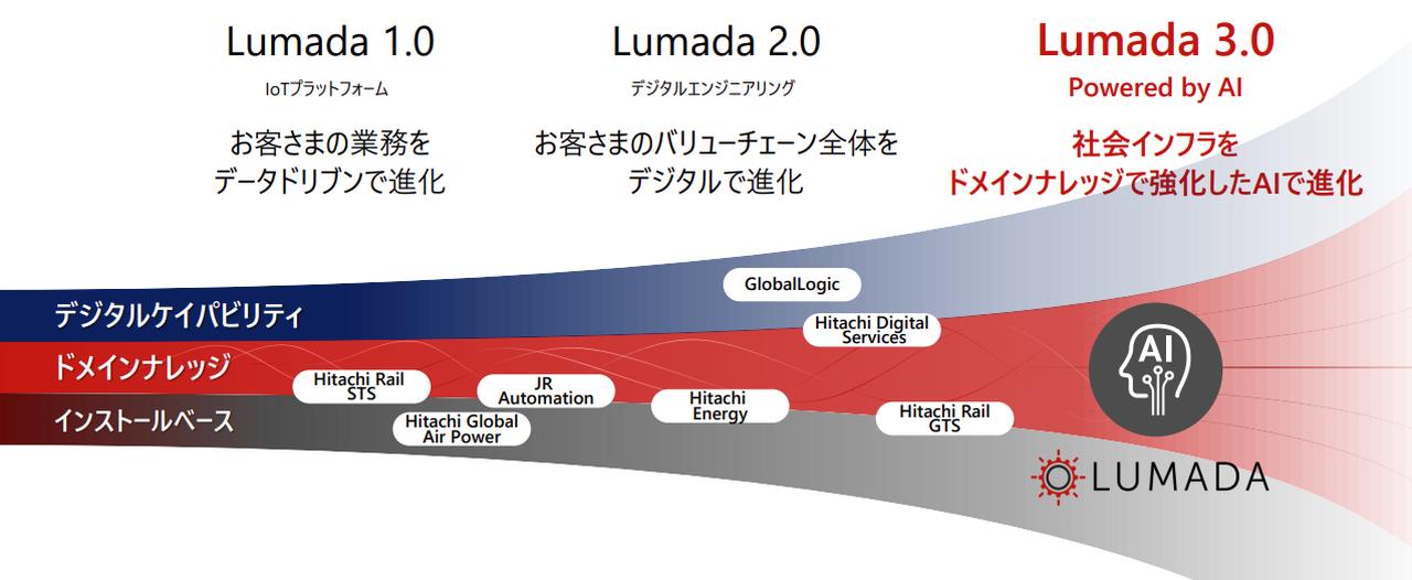画像：Lumadaの進化