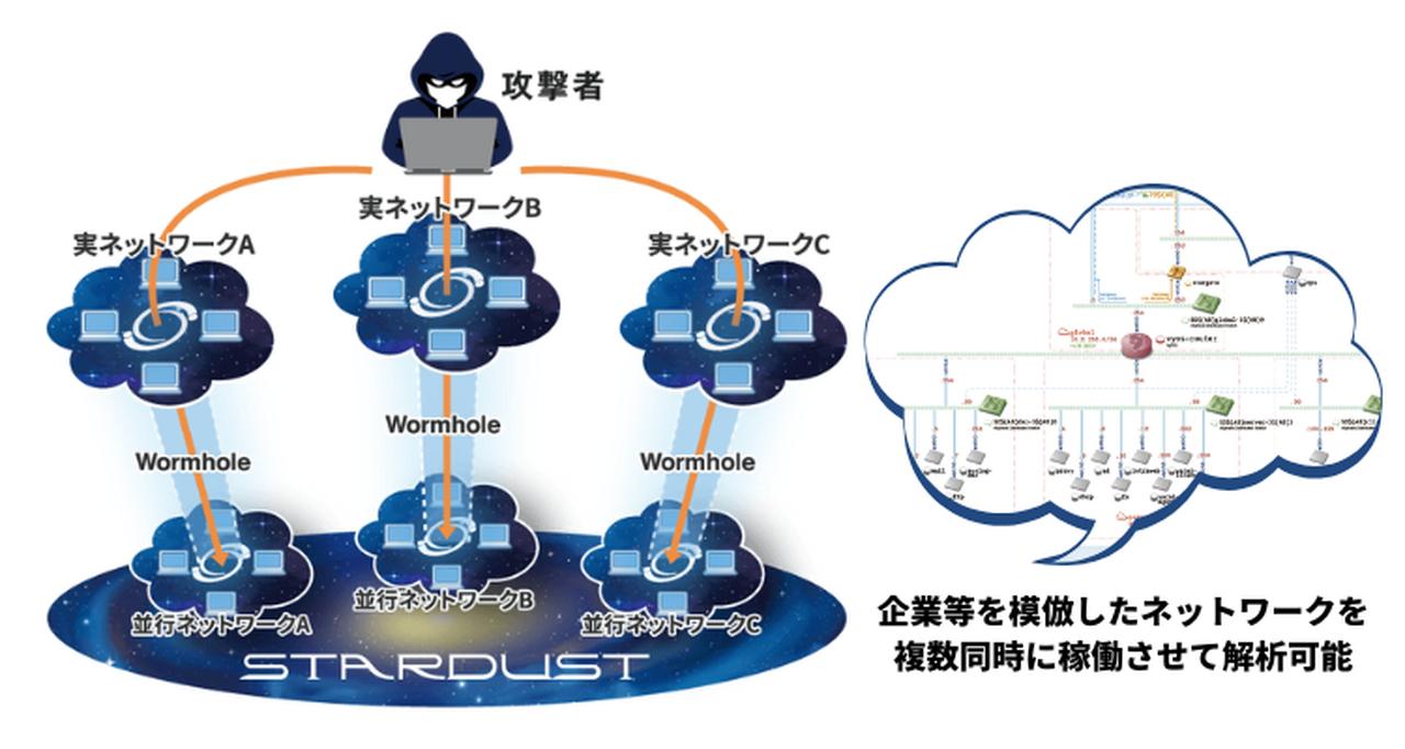 画像: STARDUSTのイメージ 　出典：国立研究開発法人情報通信研究機構