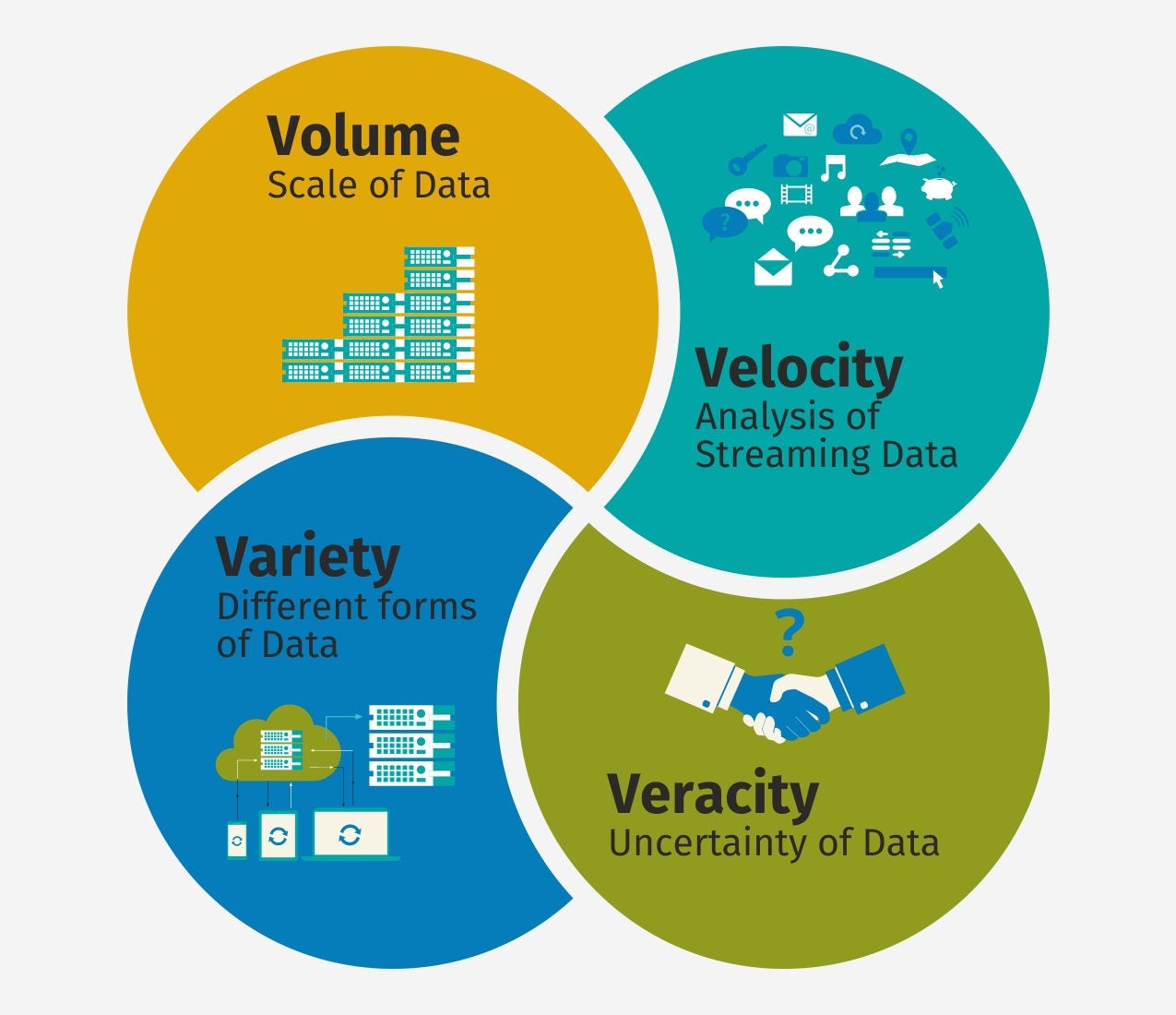 FOUR V’s of Big Data