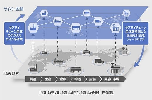 [画像]サプライチェーン最適化サービスのイメージ図