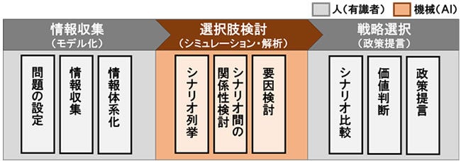 [画像]図1 政策提言プロセス