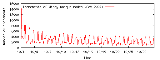 図 3：Winny2のノード情報(IPアドレス)の増加数の推移