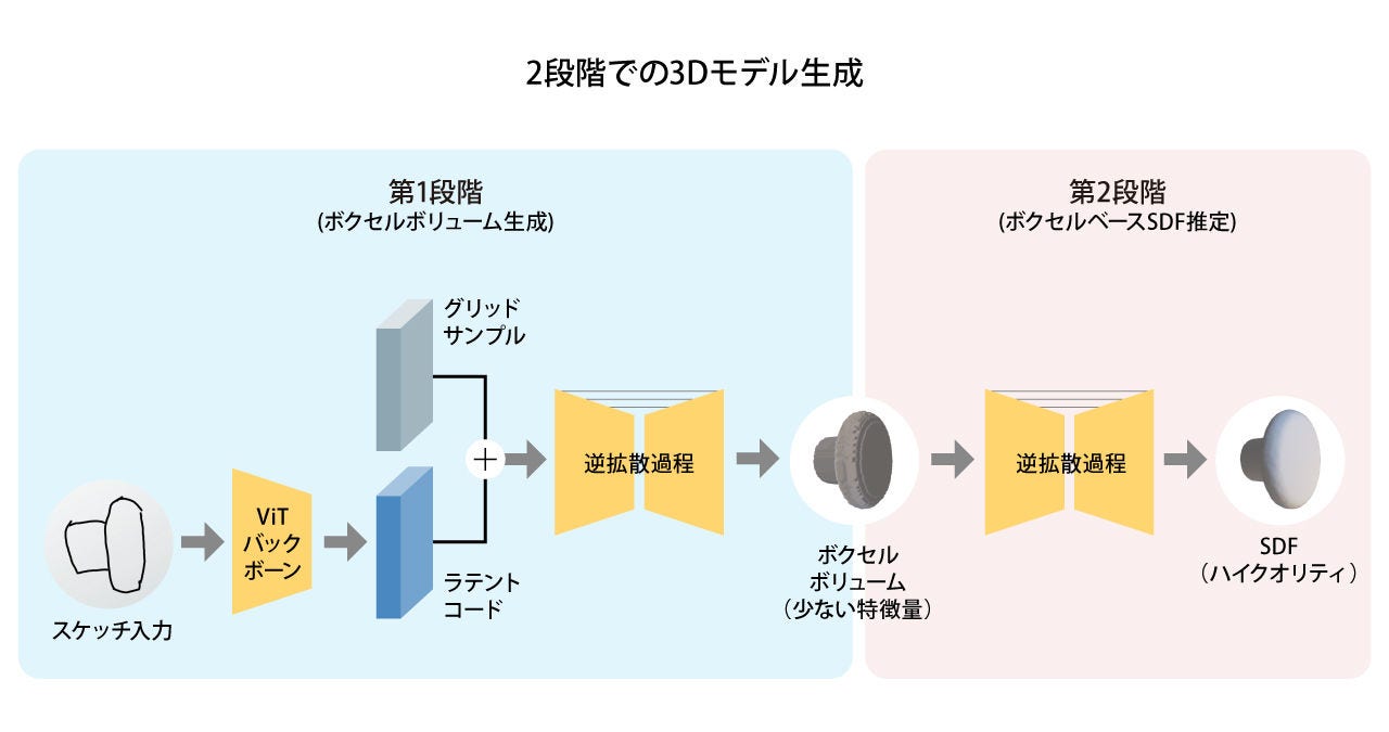 画像: 第一段階で粗い3Dモデルを生成し、第2段階のガイダンスとすることで計算量を抑えている。