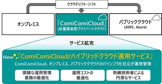 [画像]「ComiComiCloud/ハイブリッドクラウド運用サービス」の概要