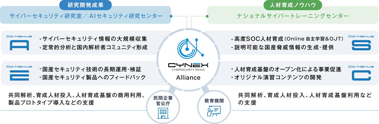画像: CYNEXのイメージ 　出典：国立研究開発法人情報通信研究機構