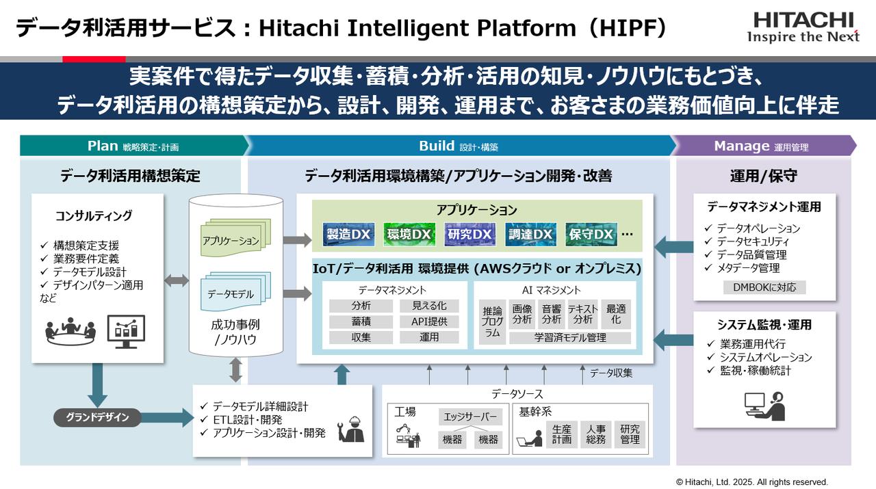 画像: Plan「戦略策定・計画」：コンサルティング機能を提供。顧客のやりたいことに合わせてグランドデザインを描き、アプリケーション開発も含めて伴走支援する／Build「設計・構築」：データの収集や分析、活用環境となる統合プラットフォームを提供。HIPFのコアとなるサービス／Manage「運用管理」：データマネジメント運用、システム監視・運用機能を提供する