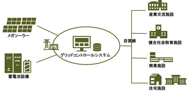 [画像]下野上スマートコミュニティ整備事業のイメージ図