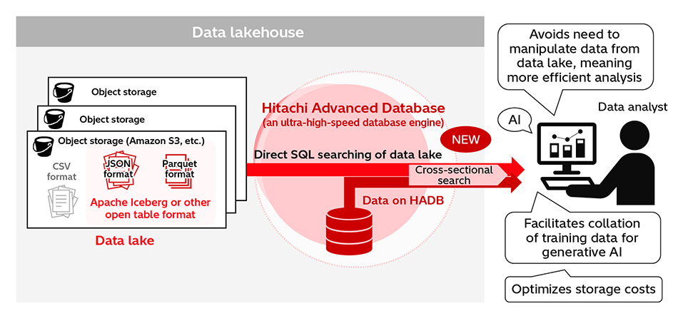 [16] How HADB Can Facilitate Different Ways of Using Data