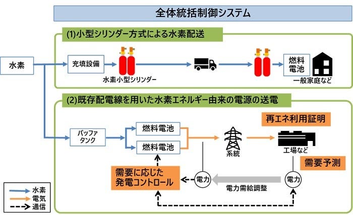 [画像]本実証の概念図