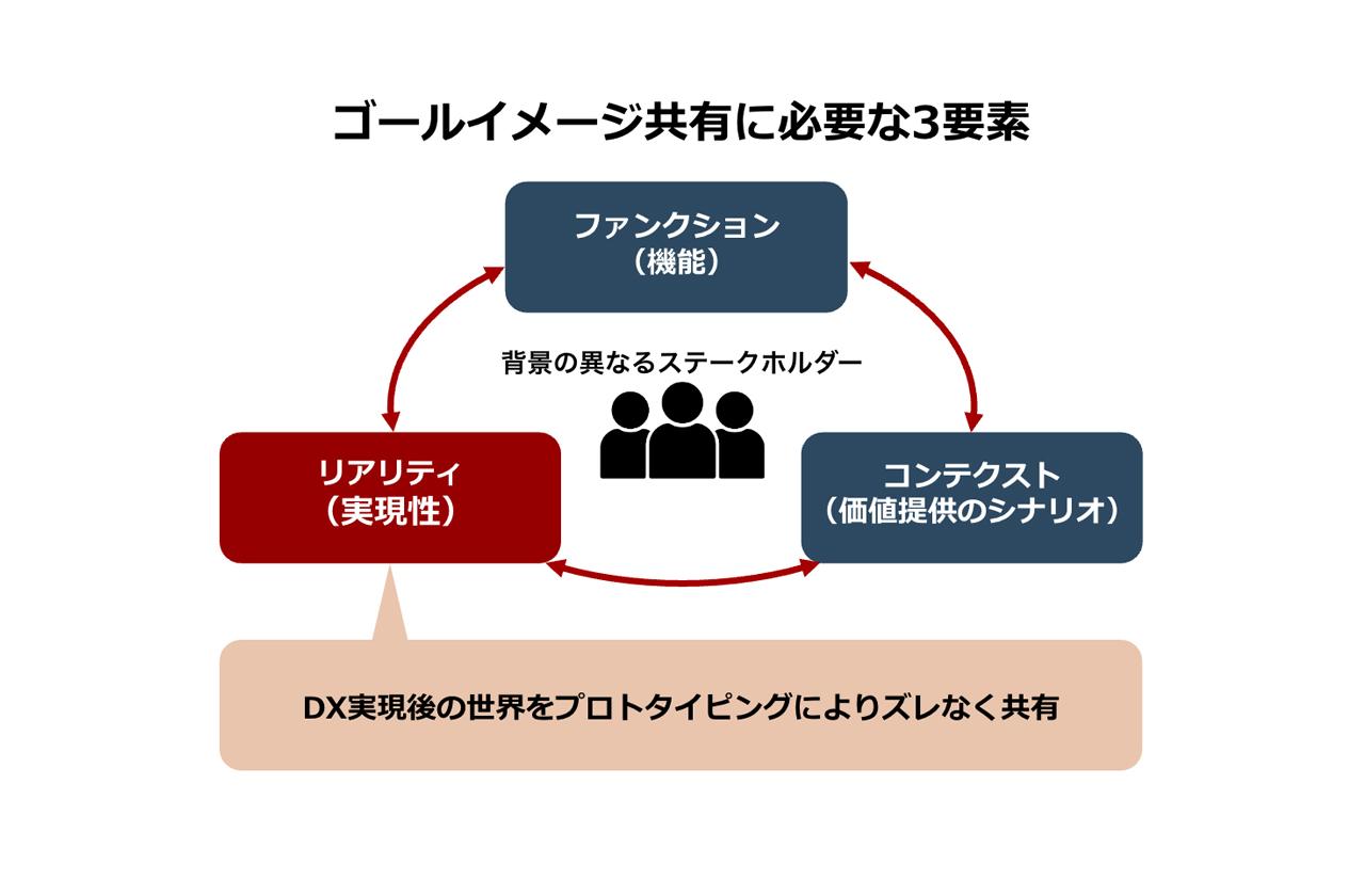 画像2: DXのゴールイメージを共有するための3要素