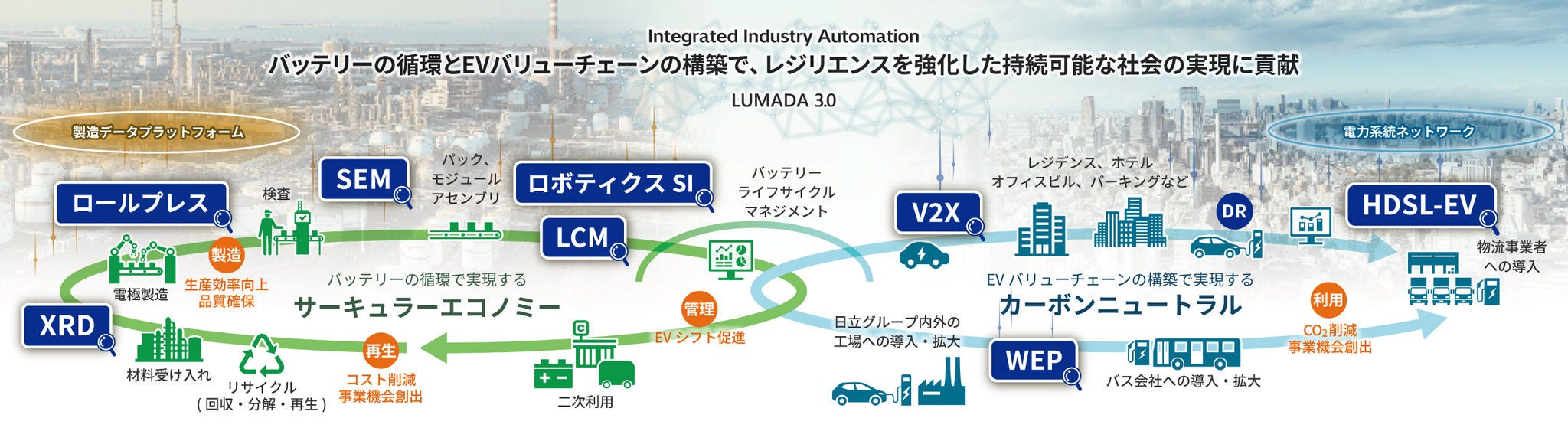 EV・バッテリー活用によるカーボンニュートラル＆サーキュラーエコノミー実現への取り組み：バッテリーライフサイクルマネジメント、Hybrid-PCS、配送計画立案、給水ポンプ、マルチポートEVチャージャ