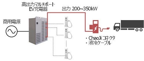 [画像]ChaoJi2充電実証概略図