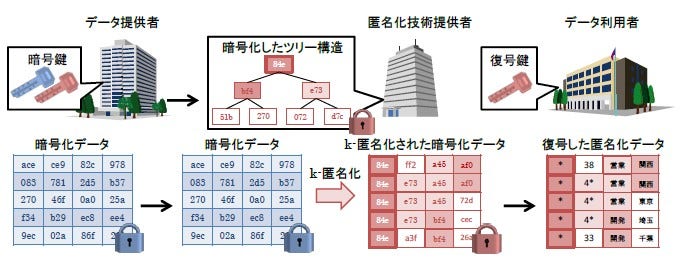[画像]今回開発した技術の概要イメージ図