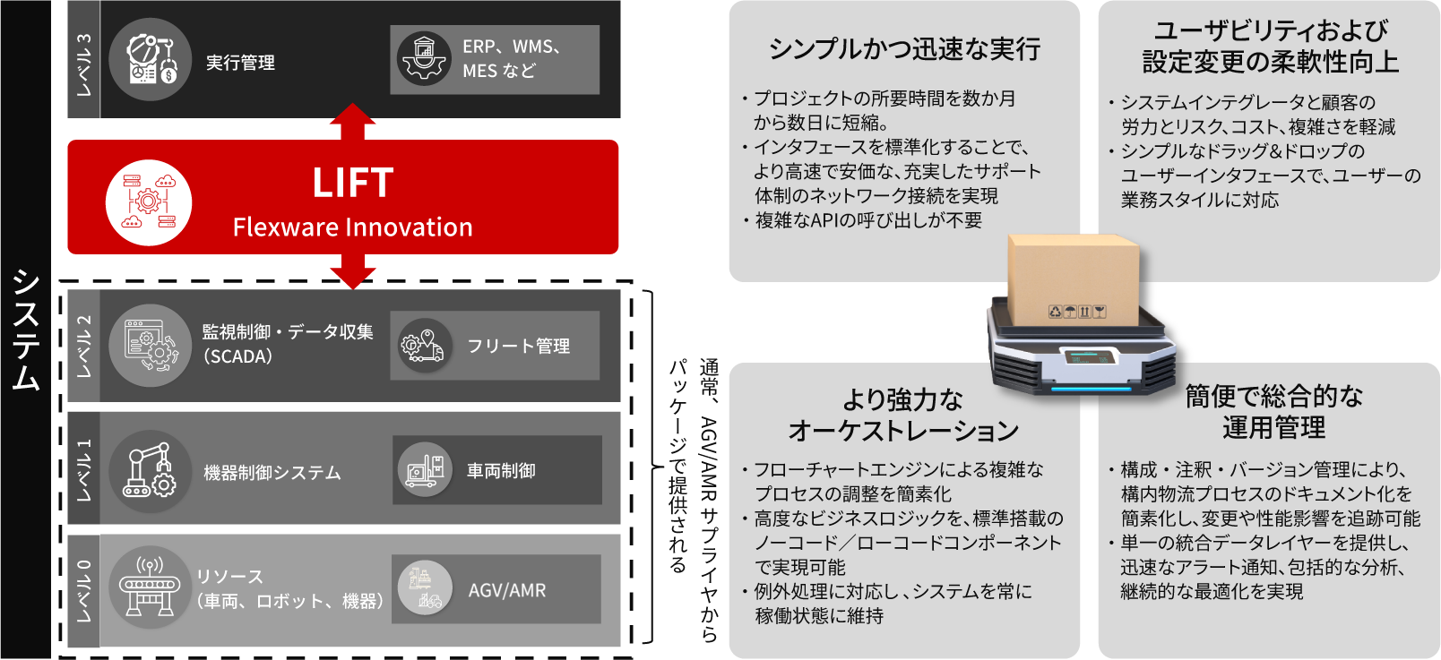［図8］LIFTによる構内物流オーケストレーション