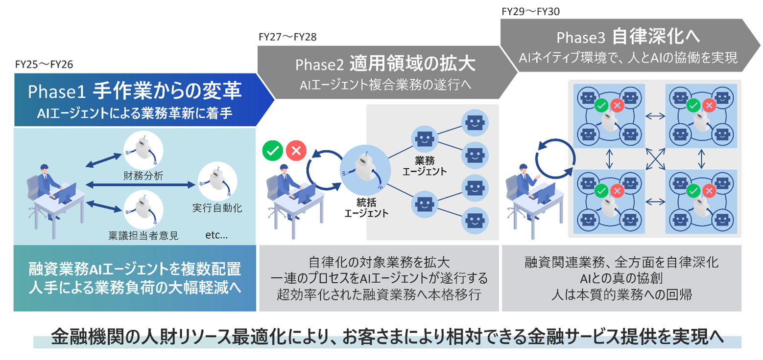 [画像]本協創における融資業務の自律化までのロードマップ