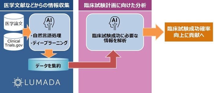 [画像]臨床試験領域における協創の概念図