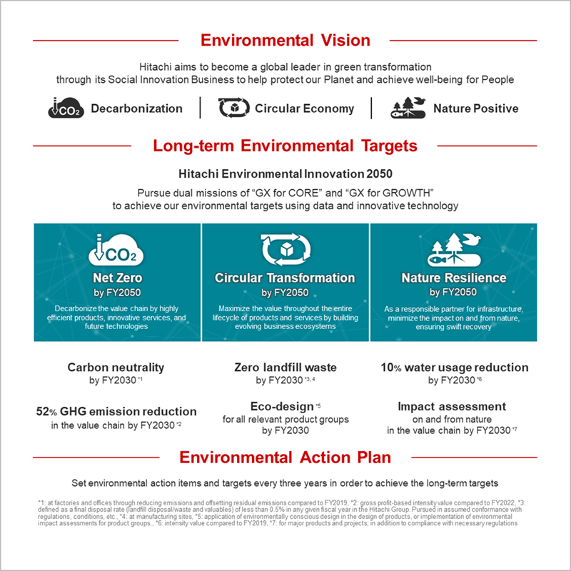 [image]Environmental vision and long-term environmental targets “Hitachi Environmental Innovation 2050”