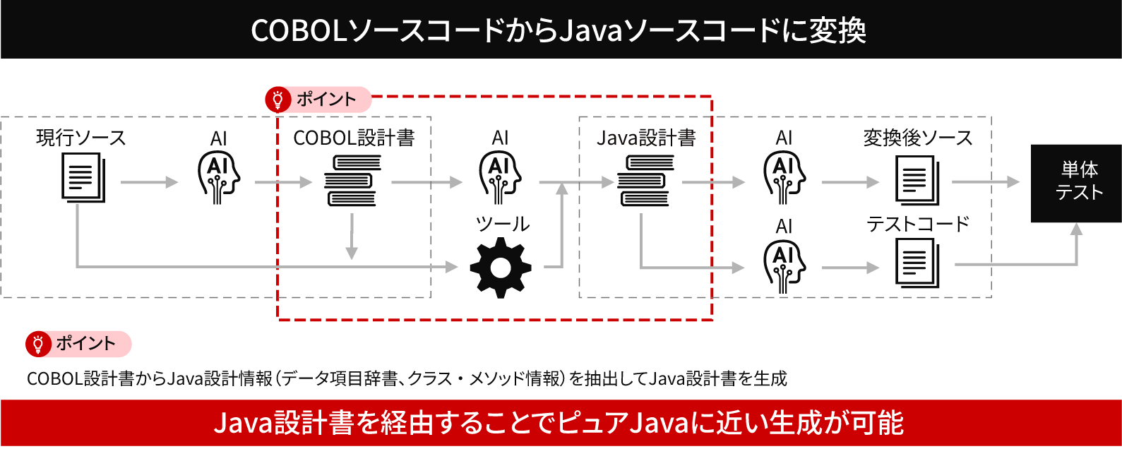 ［図4］マイグレーションへの適用例