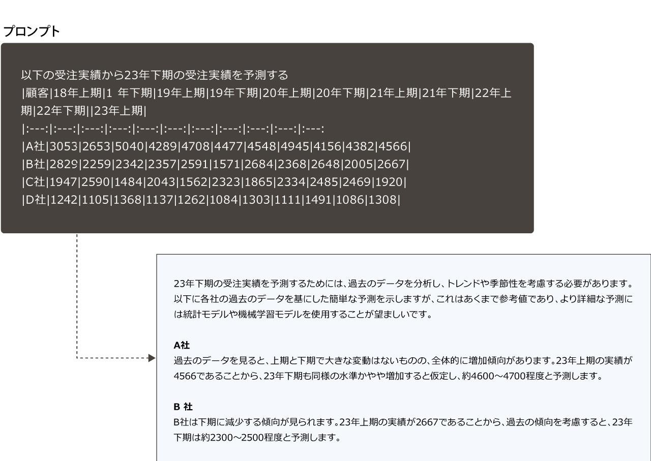 画像: 生成AIにお客さまごとの営業実績を読み込ませて、今後の推移を予測させるとともに、一方でお客さまの決算、IR情報を分析し、これらを掛け合わせることでお客さまの潜在的なニーズを抽出する。