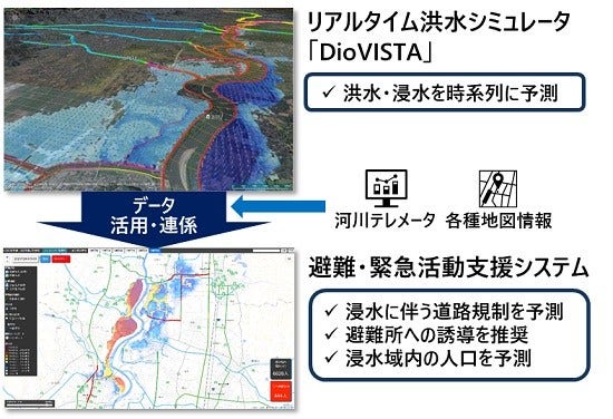 [画像]本共同研究で検証したシミュレーション技術のシステム概念図