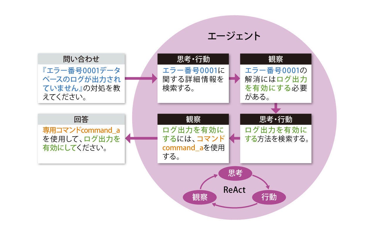 画像4: エージェントが回答を熟考する