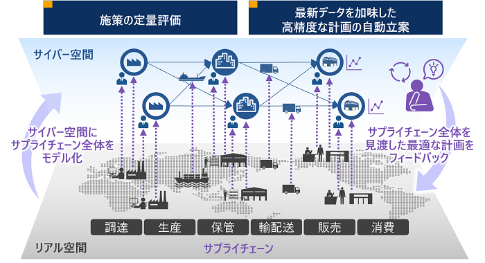 [画像]サプライチェーン最適化シミュレーション基盤のイメージ