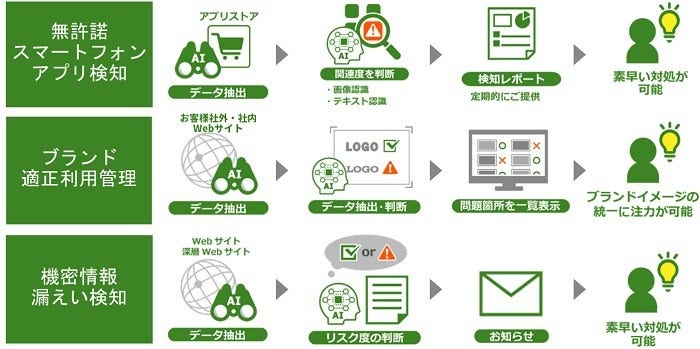[画像]今回提供する3サービスの概要図