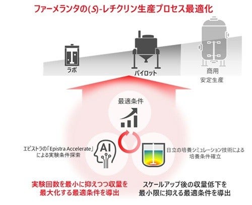 [画像]医薬原料中間体「(S)-レチクリン」の商用生産に向けた取り組みの全体像