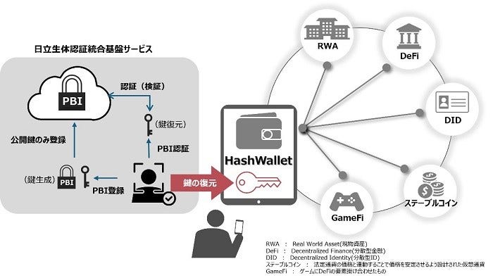 [画像]Hash WalletとPBIの連携イメージ