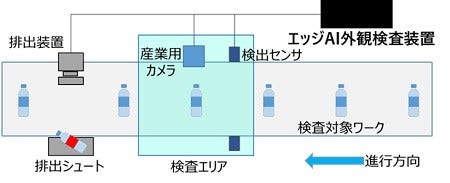 [画像]エッジAI外観検査装置を用いた、生産ラインでの自動検査の様子のイメージ
