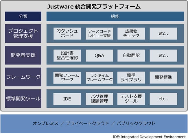 [画像]「Justware統合開発プラットフォーム」の構成イメージ