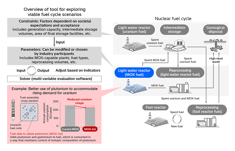 [4] Overview of Tool for Exploring Viable Fuel Cycle Scenarios and Example Use