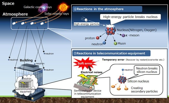 [image]Figure 1 Mechanism of soft error occurrence