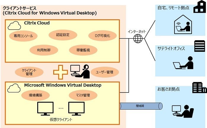 [画像]クライアントサービスCitrix Cloud for Windows Virtual Desktopの概要図