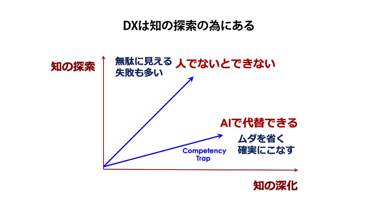 画像: 知の深化はAIに