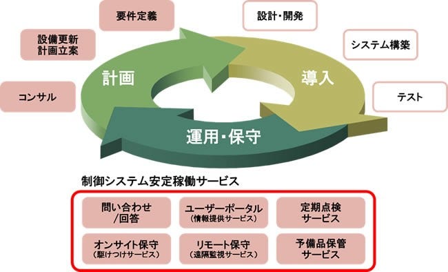 [画像]日立が実現する制御システムのライフサイクルプラン