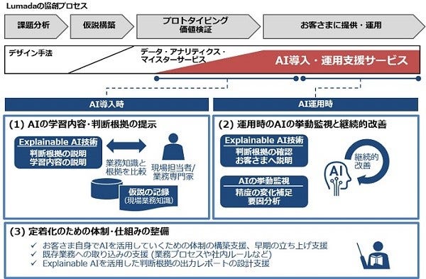 [画像]「AI導入・運用支援サービス」の概要
