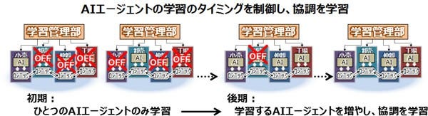 [画像](図2) AIエージェント同士の協調を学習させる学習管理機能