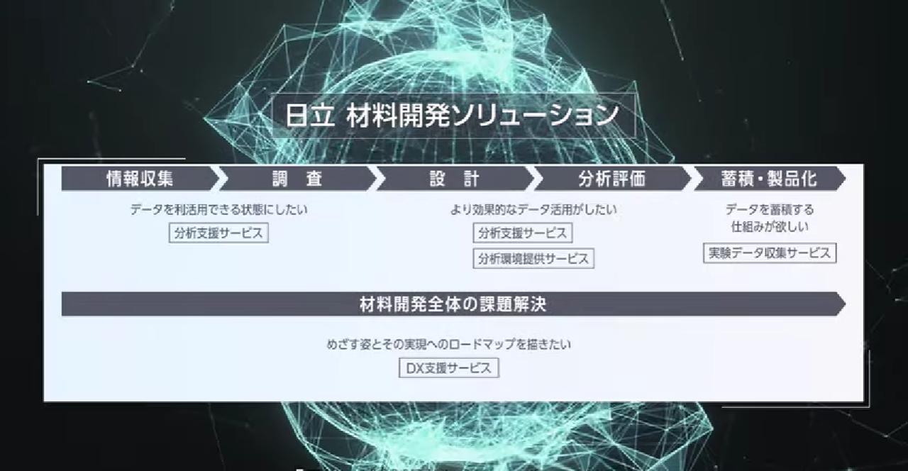 画像: 材料開発の各フェーズに対応した4種のサービス