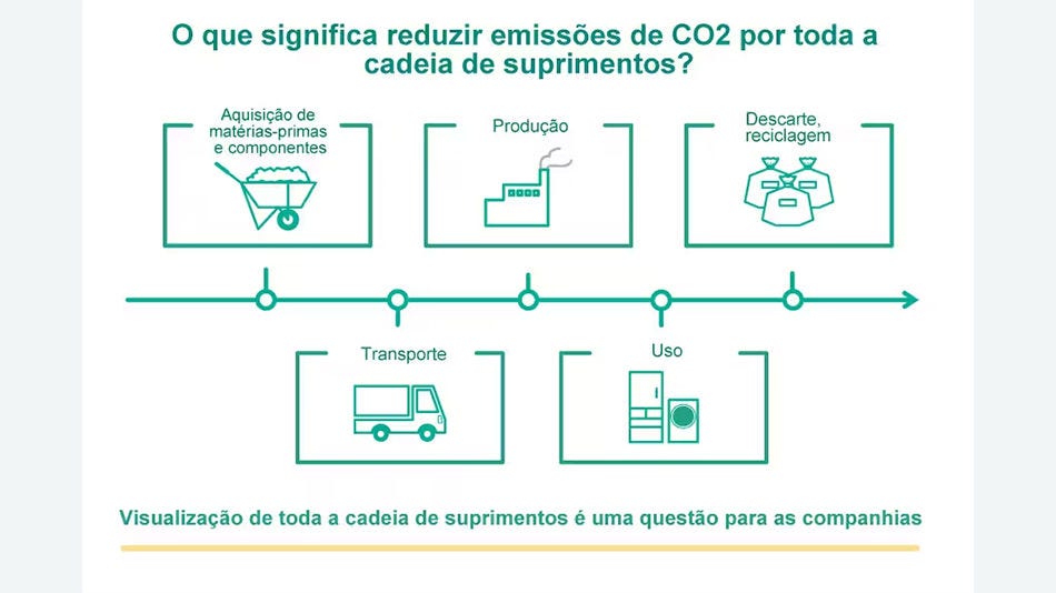 O Protocolo de GEE (Gás de efeito Estufa), a norma internacional para o cálculo e comunicação de emissões de gases com efeito de estufa, compreende três categorias de escopo.