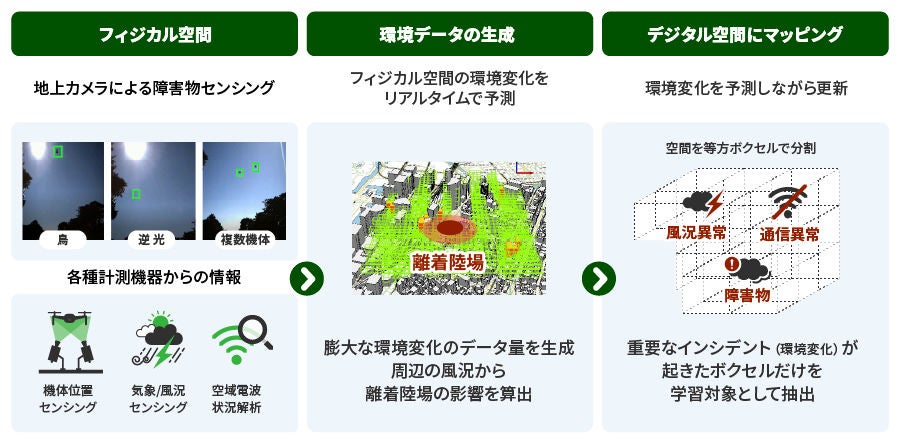 ドローンや車が飛び回る未来、Digital Roadで空の道の交通整理：日立