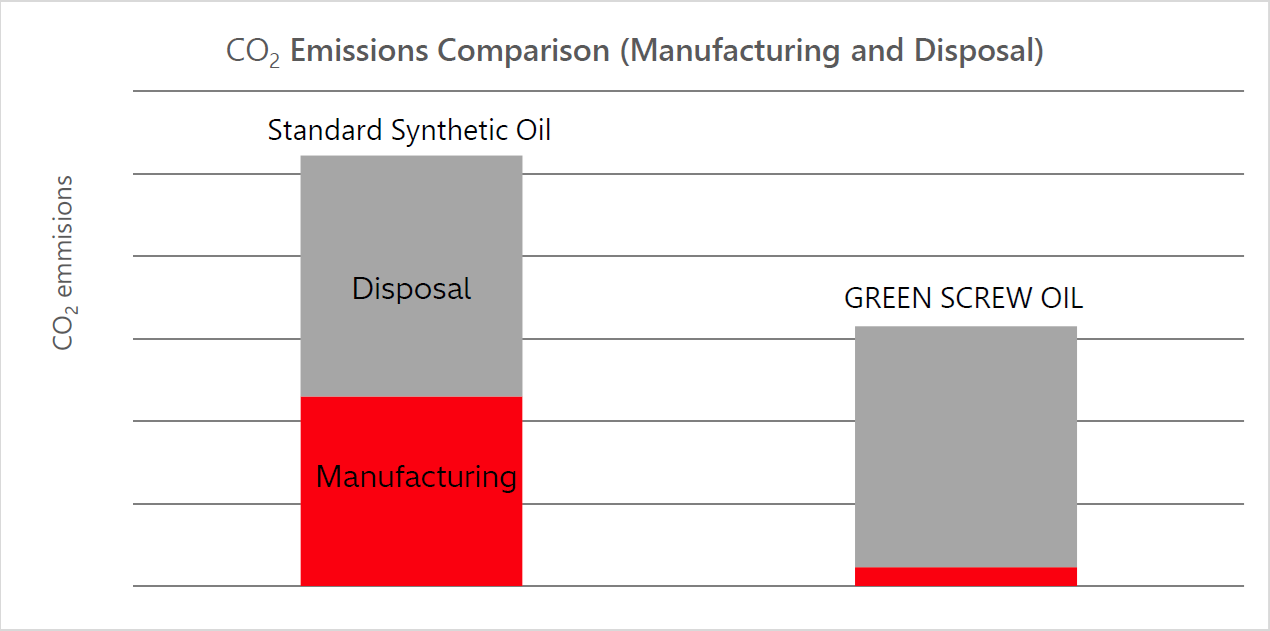[image]CO2 Emissions Comparison (Manufacturing and Disposal)