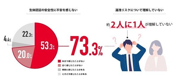 [画像](左)生体認証の安全性に不安を感じない、(右)漏洩リスクについて理解していない