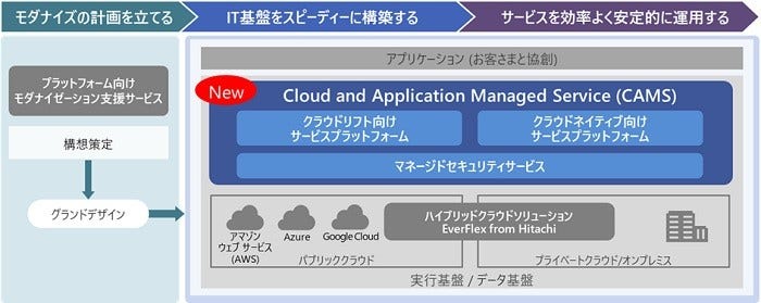 [画像]IT基盤/運用高度化オファリングの提供イメージ