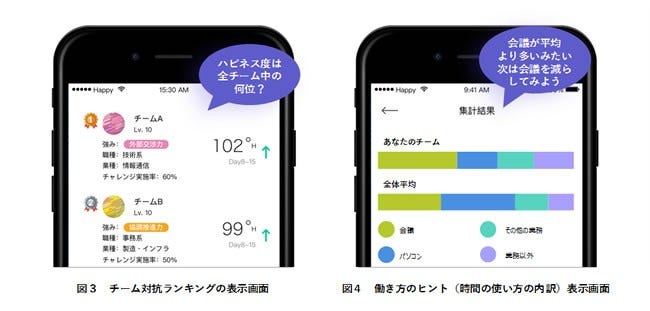 [画像](左)図3 チーム対抗ランキングの表示画面、(右)図4 働き方のヒント(時間の使い方の内訳)表示画面